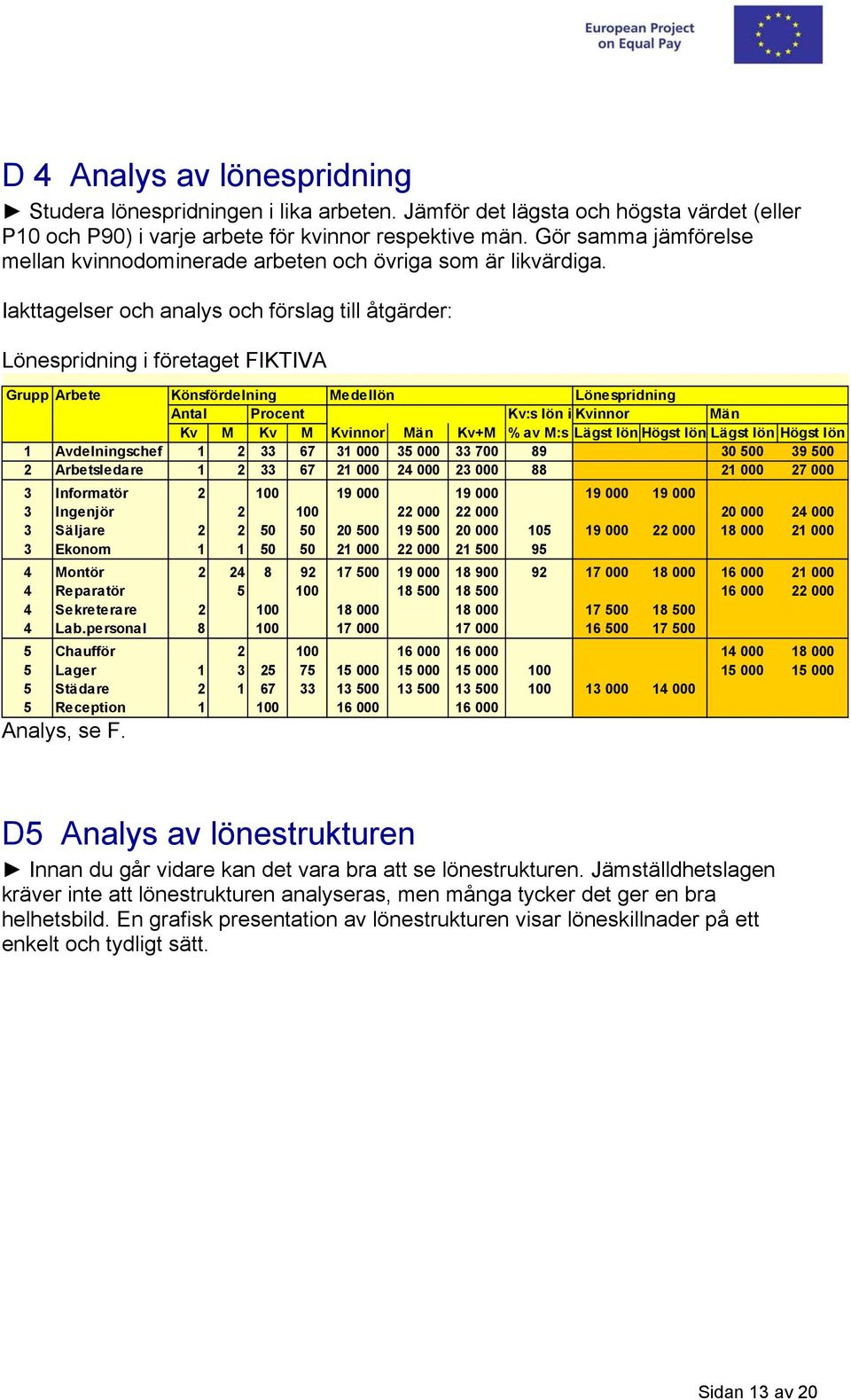 Iakttagelser och analys och förslag till åtgärder: Lönespridning i företaget FIKTIVA Grupp Arbete Könsfördelning Medellön Lönespridning Antal Procent Kv:s lön i Kvinnor Män Kv M Kv M Kvinnor Män Kv+M