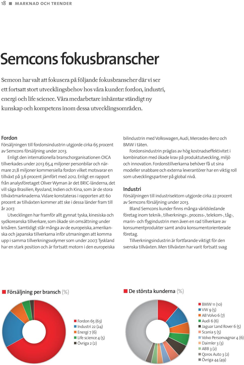 Fordon Försäljningen till fordonsindustrin utgjorde cirka 65 procent av Semcons försäljning under 2013.
