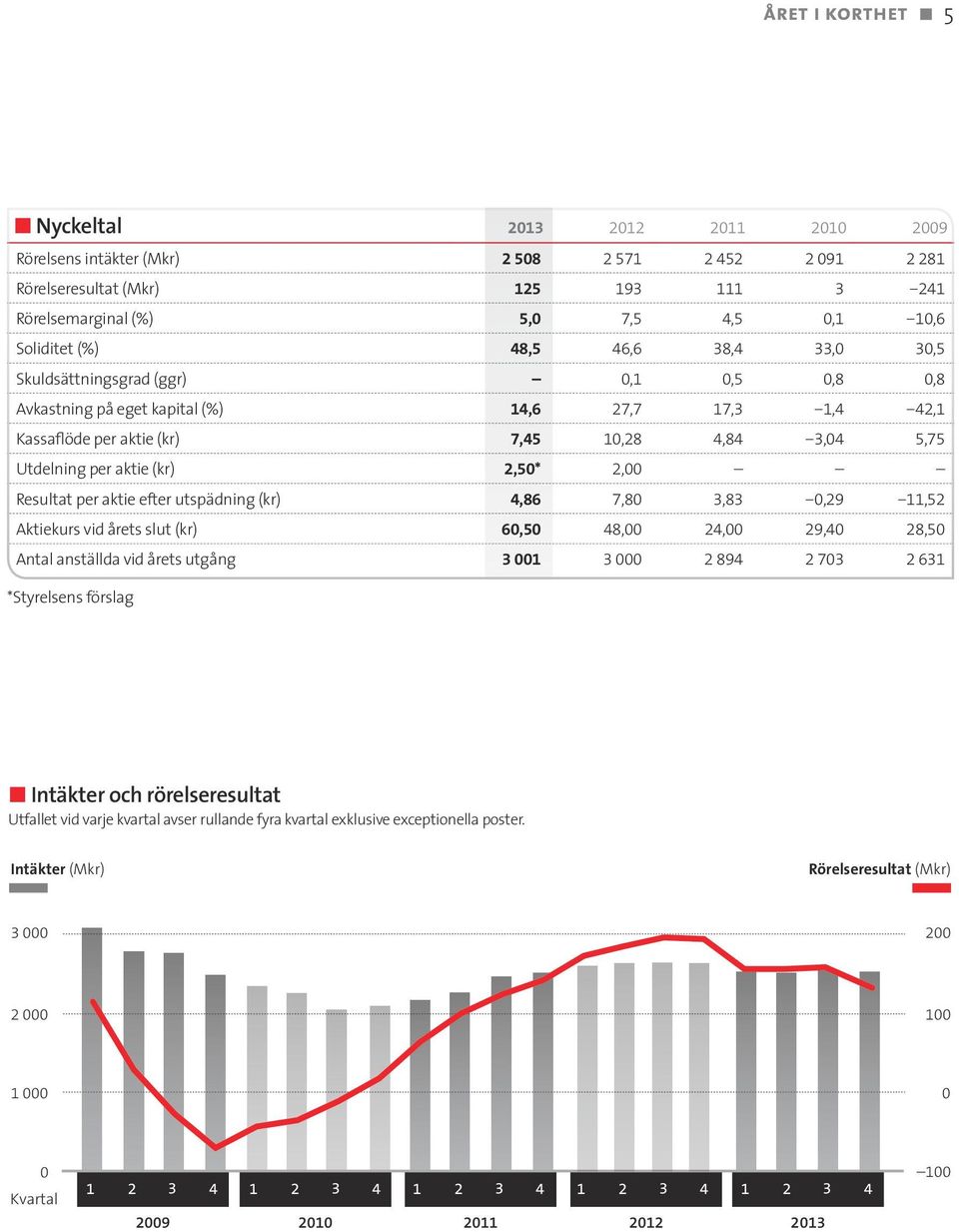 (kr) 2,50* 2,00 Resultat per aktie efter utspädning (kr) 4,86 7,80 3,83 0,29 11,52 Aktiekurs vid årets slut (kr) 60,50 48,00 24,00 29,40 28,50 Antal anställda vid årets utgång 3 001 3 000 2 894 2 703