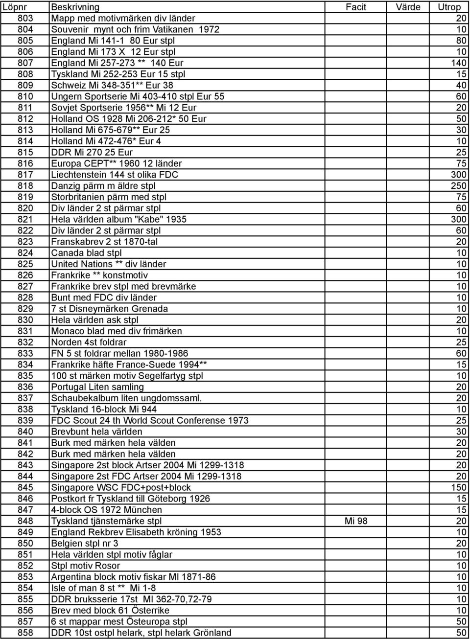 812 Holland OS 1928 Mi 206-212* 50 Eur 50 813 Holland Mi 675-679** Eur 25 30 814 Holland Mi 472-476* Eur 4 10 815 DDR Mi 270 25 Eur 25 816 Europa CEPT** 1960 12 länder 75 817 Liechtenstein 144 st