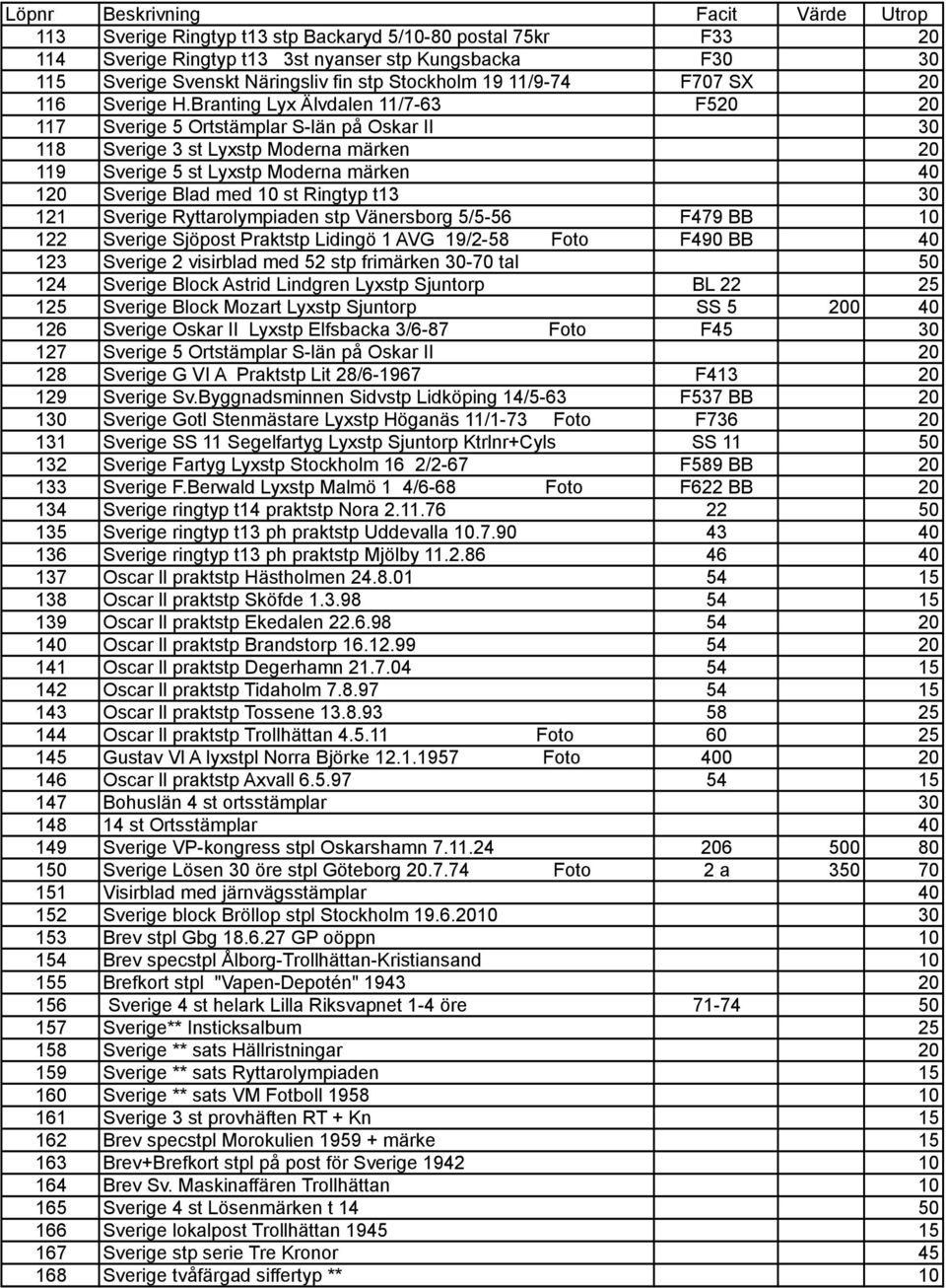 Branting Lyx Älvdalen 11/7-63 F520 20 117 Sverige 5 Ortstämplar S-län på Oskar II 30 118 Sverige 3 st Lyxstp Moderna märken 20 119 Sverige 5 st Lyxstp Moderna märken 40 120 Sverige Blad med 10 st