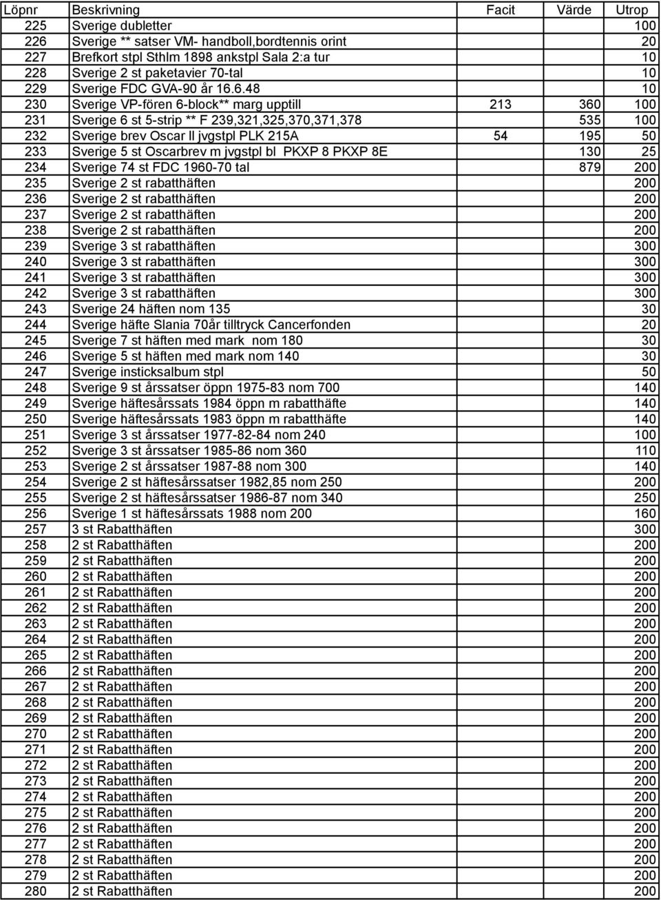 6.48 10 230 Sverige VP-fören 6-block** marg upptill 213 360 100 231 Sverige 6 st 5-strip ** F 239,321,325,370,371,378 535 100 232 Sverige brev Oscar ll jvgstpl PLK 215A 54 195 50 233 Sverige 5 st