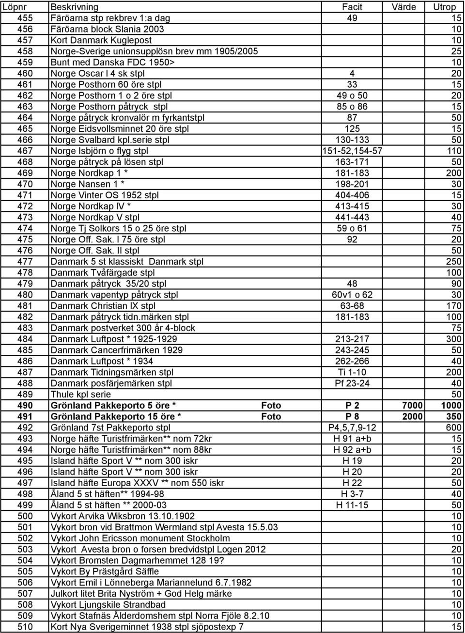 påtryck kronvalör m fyrkantstpl 87 50 465 Norge Eidsvollsminnet 20 öre stpl 125 15 466 Norge Svalbard kpl.