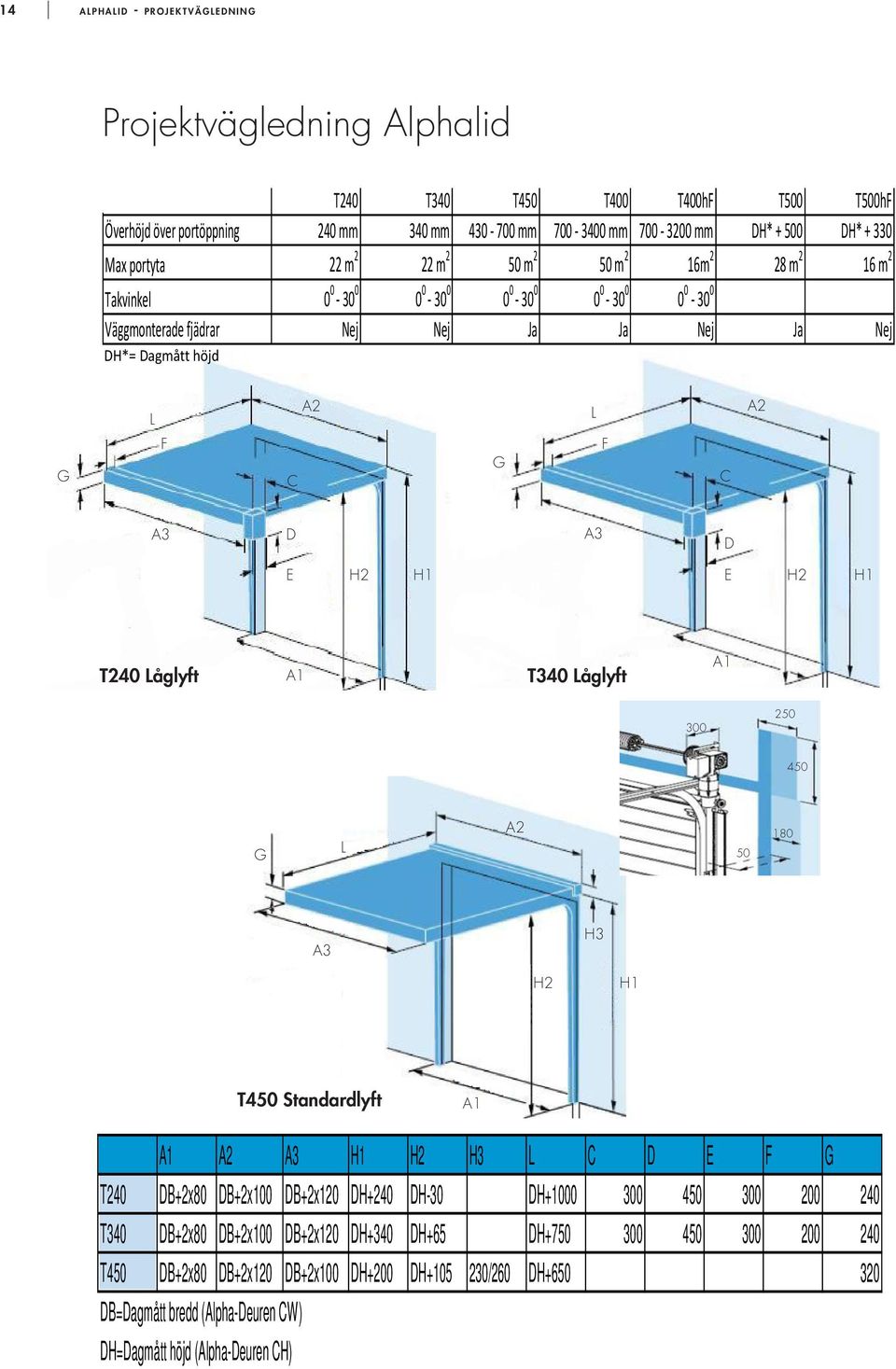 A3 D A3 D E H2 H1 E H2 H1 T240 Låglyft A1 T340 Låglyft A1 300 250 450 G L A2 50 180 A3 H3 H2 H1 T450 Standardlyft A1 A1 A2 A3 H1 H2 H3 L C D E F G T240 DB+2x80 DB+2x100 DB+2x120 DH+240 DH-30 DH+1000