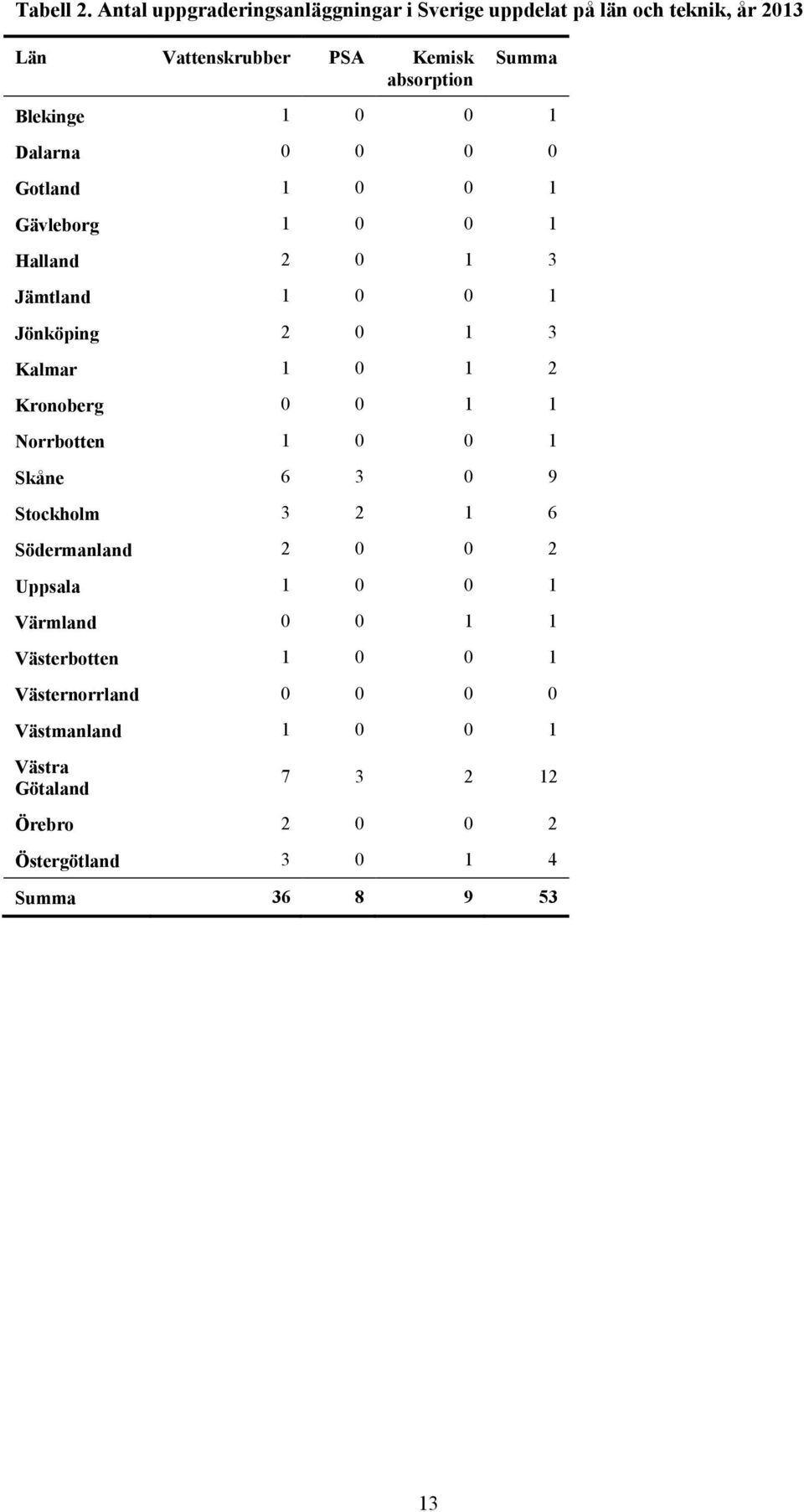 1 0 0 1 Dalarna 0 0 0 0 Gotland 1 0 0 1 Gävleborg 1 0 0 1 Halland 2 0 1 3 Jämtland 1 0 0 1 Jönköping 2 0 1 3 Kalmar 1 0 1 2 Kronoberg