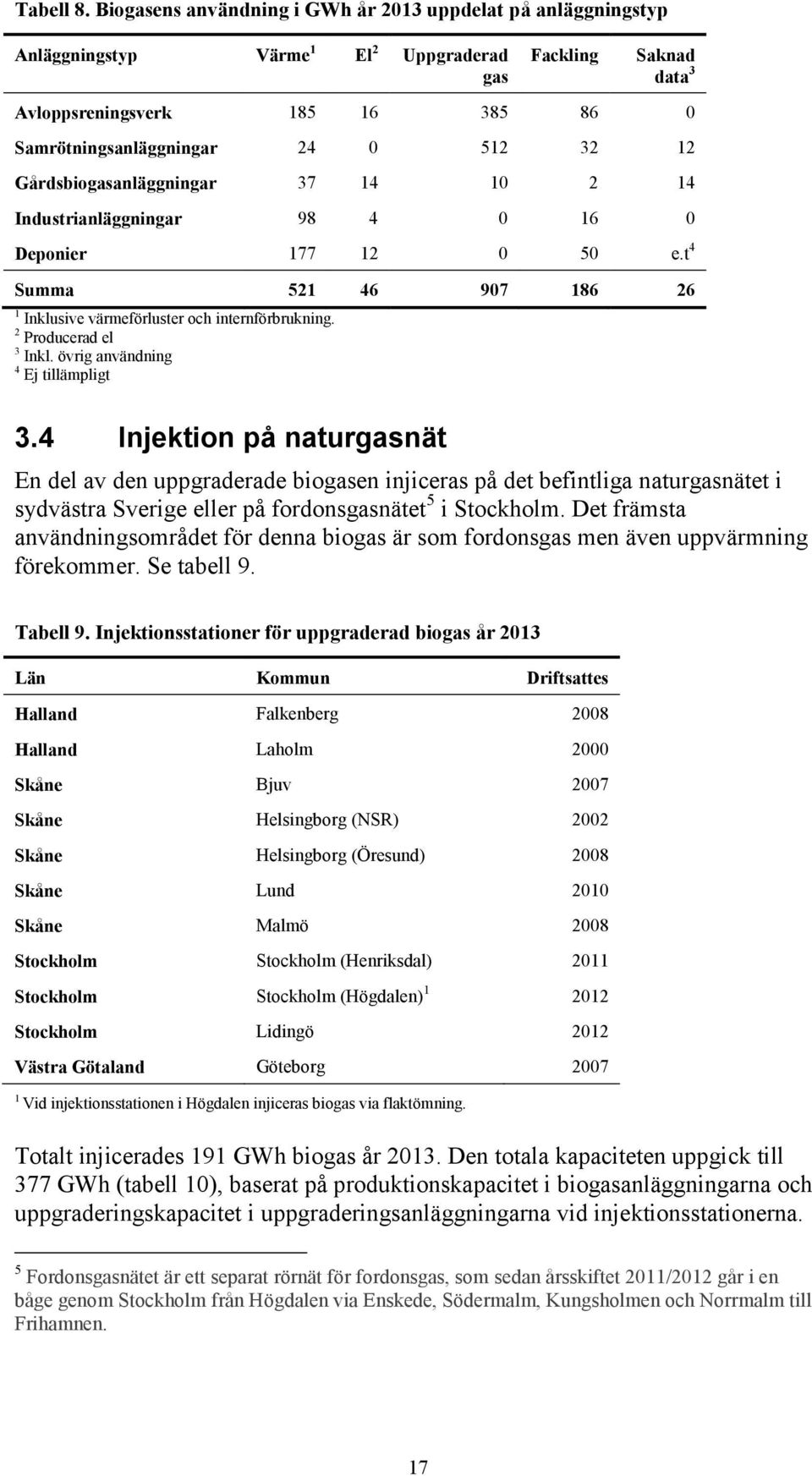 12 Gårdsbiogasanläggningar 37 14 10 2 14 Industrianläggningar 98 4 0 16 0 Deponier 177 12 0 50 e.t 4 Summa 521 46 907 186 26 1 Inklusive värmeförluster och internförbrukning. 2 Producerad el 3 Inkl.