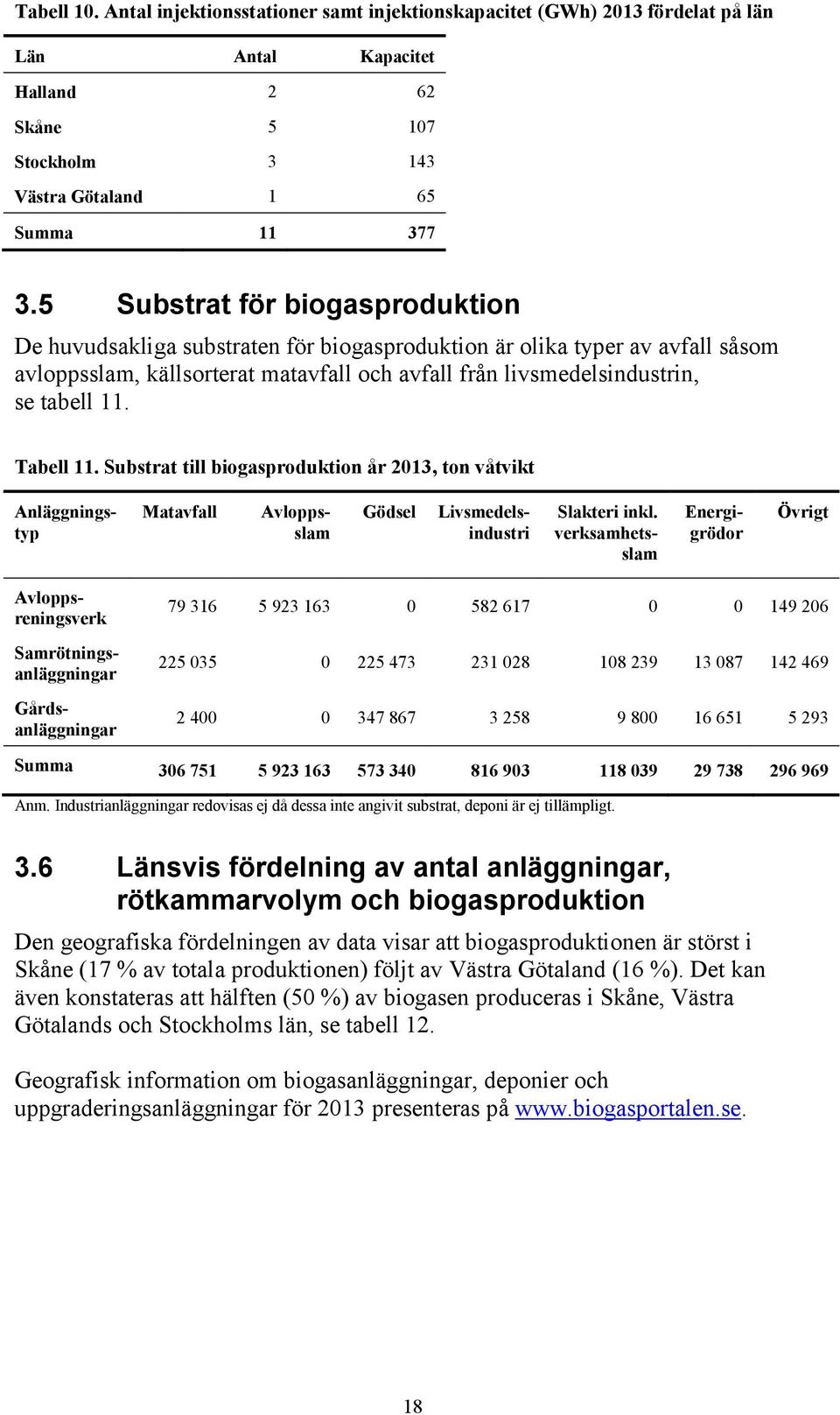 Tabell 11. Substrat till biogasproduktion år 2013, ton våtvikt Matavfall Gödsel Anläggningstyp Avloppsslam Livsmedelsindustri Slakteri inkl.