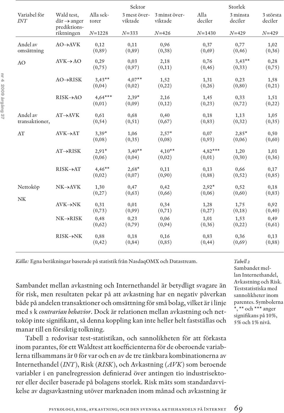 4 2009 årgång 37 Andel av transaktioner, AO RISK 3,43** (0,04) RISK AO 4,64*** (0,01) AT AVK 0,61 (0,54) 4,07** (0,02) 2,39* (0,09) 0,68 (0,51) 1,52 (0,22) 2,16 (0,12) 0,40 (0,67) 1,31 (0,26) 1,45