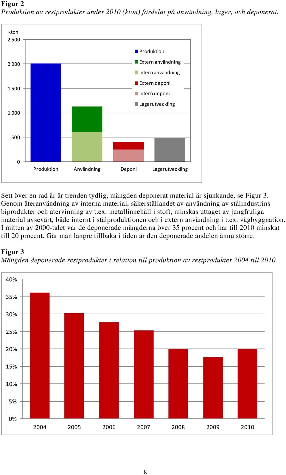 trenden tydlig, mängden deponerat material är sjunkande, se Figur 3. Genom återanvändning av interna material, säkerställandet av användning av stålindustrins biprodukter och återvinning av t.ex.