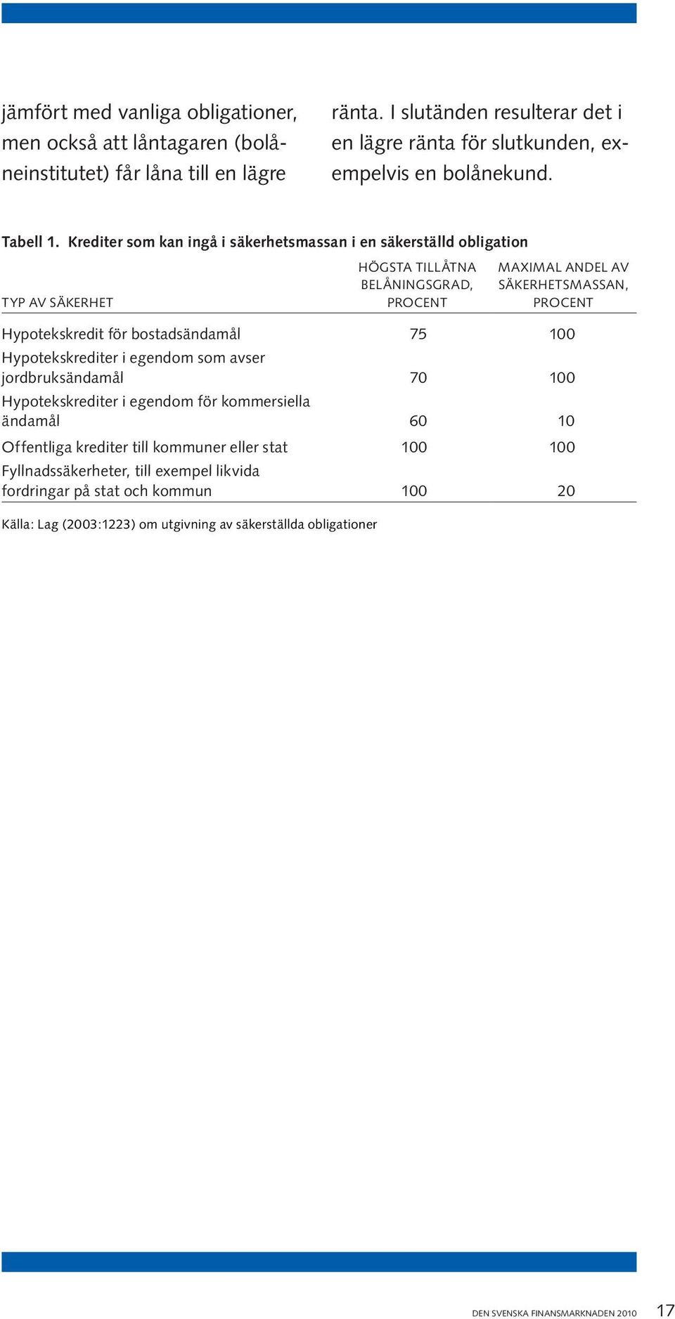 Krediter som kan ingå i säkerhetsmassan i en säkerställd obligation TYP AV SÄKERHET HÖGSTA TILLÅTNA BELÅNINGSGRAD, PROCENT MAXIMAL ANDEL AV SÄKERHETSMASSAN, PROCENT Hypotekskredit för