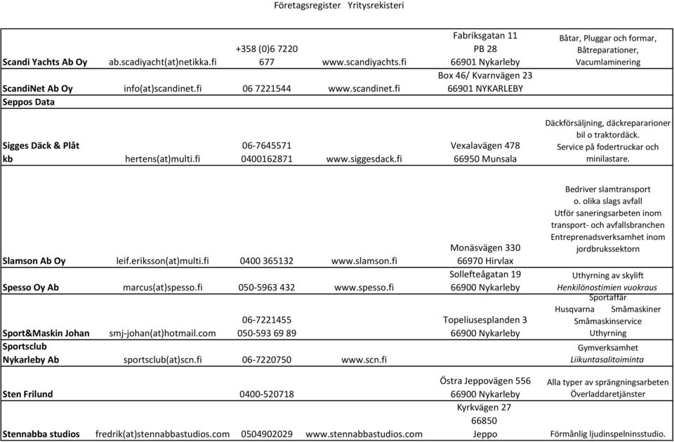 fi Seppos Data Fabriksgatan 11 PB 28 66901 Box 46/ Kvarnvägen 23 66901 NYKARLEBY Båtar, Pluggar och formar, Båtreparationer, Vacumlaminering Sigges Däck & Plåt kb hertens(at)multi.