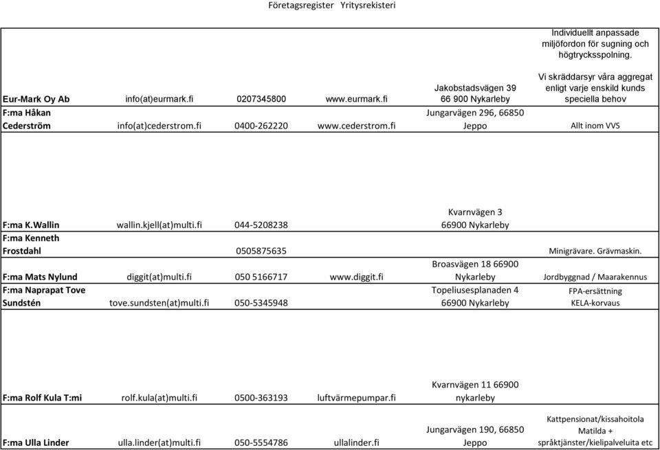 Vi skräddarsyr våra aggregat enligt varje enskild kunds speciella behov Allt inom VVS F:ma K.Wallin wallin.kjell(at)multi.fi 044-5208238 Kvarnvägen 3 F:ma Kenneth Frostdahl 0505875635 Minigrävare.