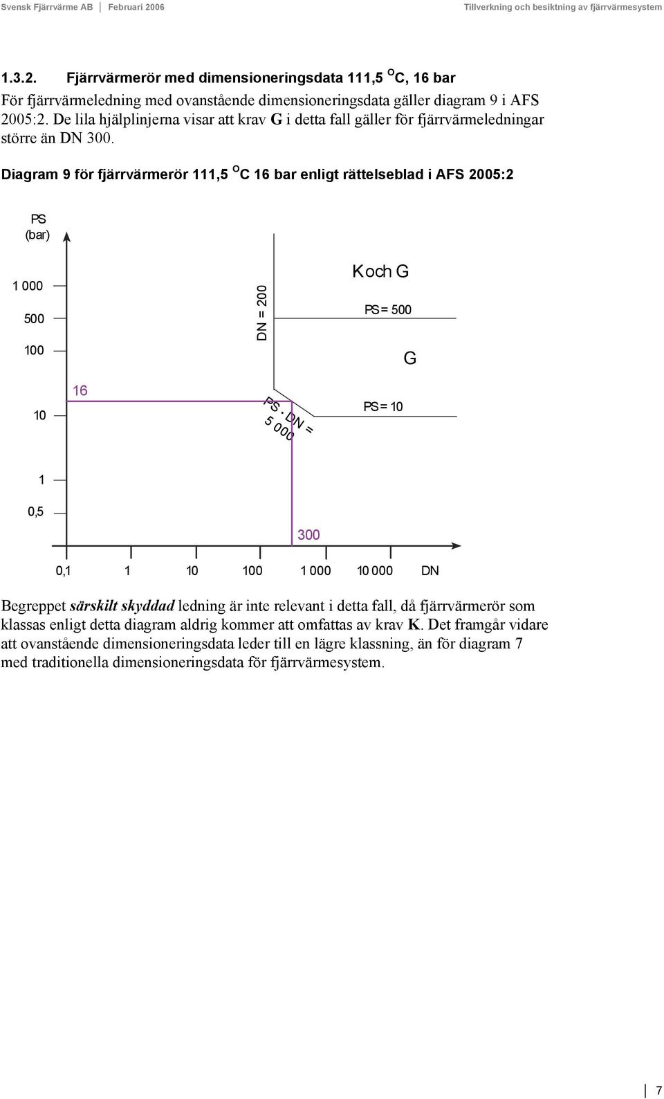 Diagram 9 för fjärrvärmerör 111,5 O C 16 bar enligt rättelseblad i AFS 2005:2 PS (bar) 1000 500 100 DN = 200 K och G PS = 500 G 10 16 P S DN = 5 00 0 PS = 10 1 0,5 300 0,1 1 10 100 1 000 10