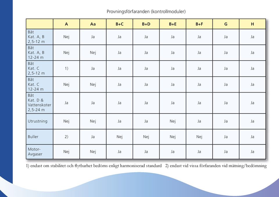 D & Vattenskoter 2,5-24 m Nej Ja Ja Ja Ja Ja Ja Ja Nej Nej Ja Ja Ja Ja Ja Ja 1) Ja Ja Ja Ja Ja Ja Ja Nej Nej Ja Ja Ja Ja Ja Ja Ja Ja Ja
