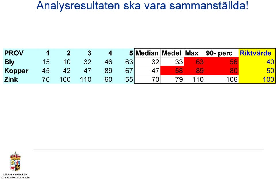 Bly 15 10 32 46 63 32 33 63 56 40 Koppar 45 42 47