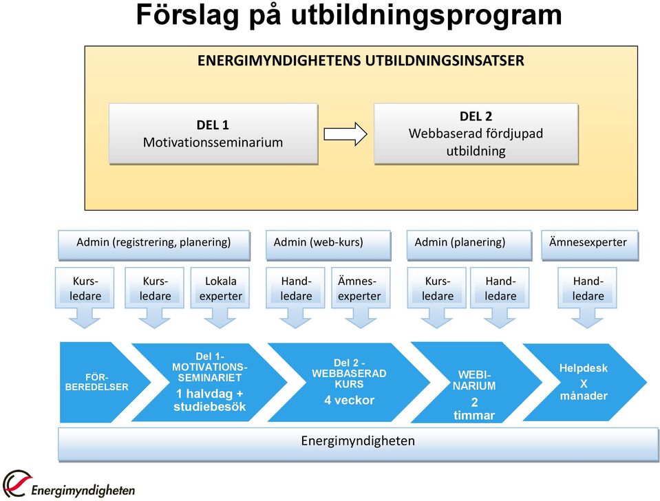 Kursledare Kursledare Handledare Ämnesexperter Kursledare Handledare Handledare FÖR- BEREDELSER Del 1- MOTIVATIONS-