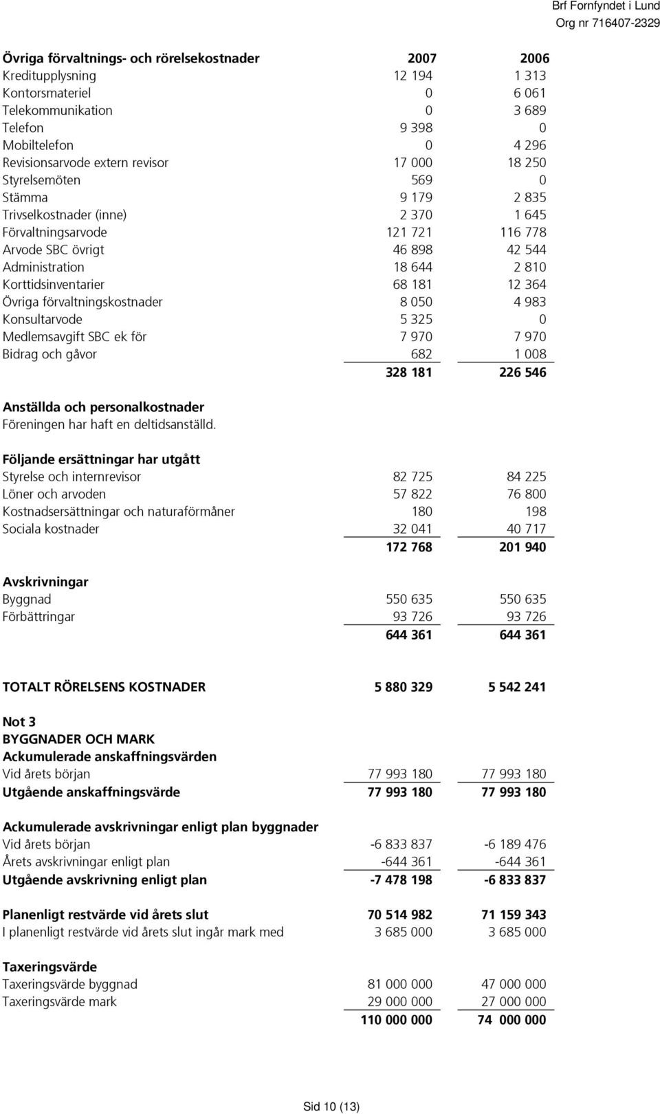 Korttidsinventarier 68 181 12 364 Övriga förvaltningskostnader 8 050 4 983 Konsultarvode 5 325 0 Medlemsavgift SBC ek för 7 970 7 970 Bidrag och gåvor 682 1 008 328 181 226 546 Anställda och