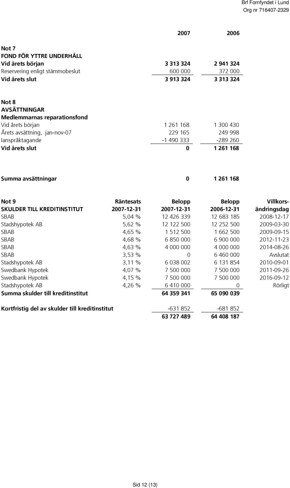 SKULDER TILL KREDITINSTITUT Räntesats 2007-12-31 Belopp 2007-12-31 Belopp 2006-12-31 Villkorsändringsdag SBAB 5,04 % 12 426 339 12 683 185 2008-12-17 Stadshypotek AB 5,62 % 12 122 500 12 252 500