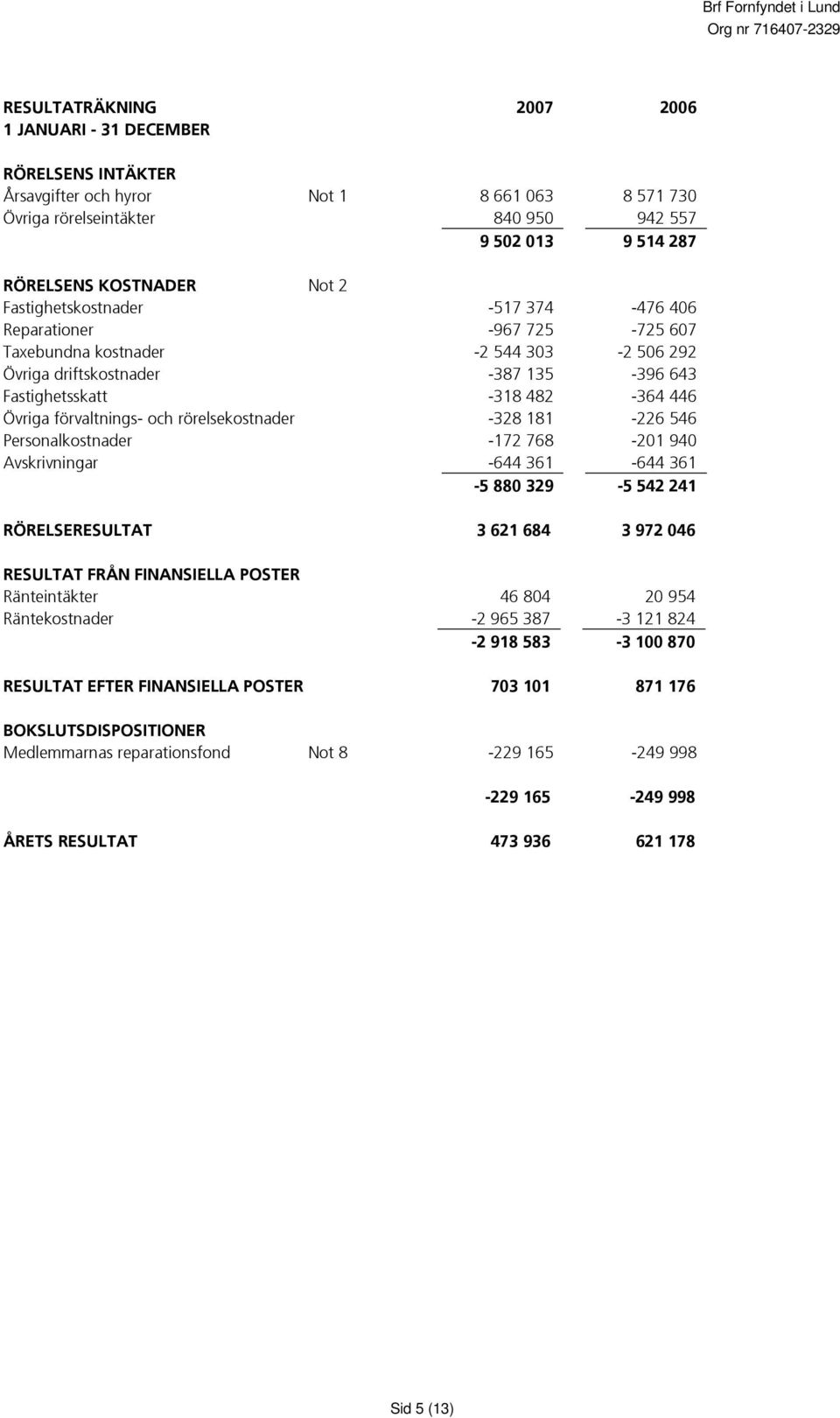 förvaltnings- och rörelsekostnader -328 181-226 546 Personalkostnader -172 768-201 940 Avskrivningar -644 361-644 361-5 880 329-5 542 241 RÖRELSERESULTAT 3 621 684 3 972 046 RESULTAT FRÅN FINANSIELLA