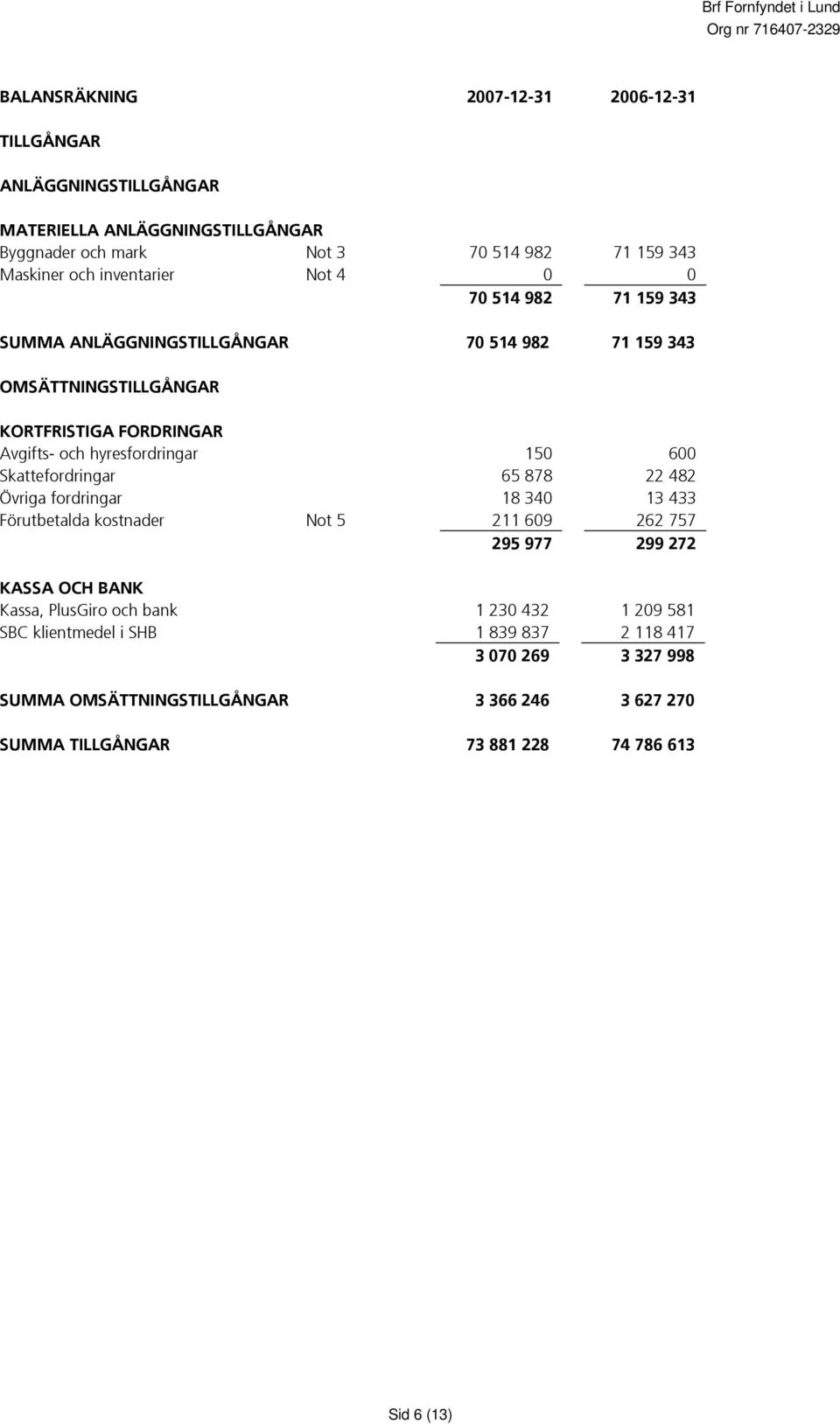 150 600 Skattefordringar 65 878 22 482 Övriga fordringar 18 340 13 433 Förutbetalda kostnader Not 5 211 609 262 757 295 977 299 272 KASSA OCH BANK Kassa, PlusGiro och