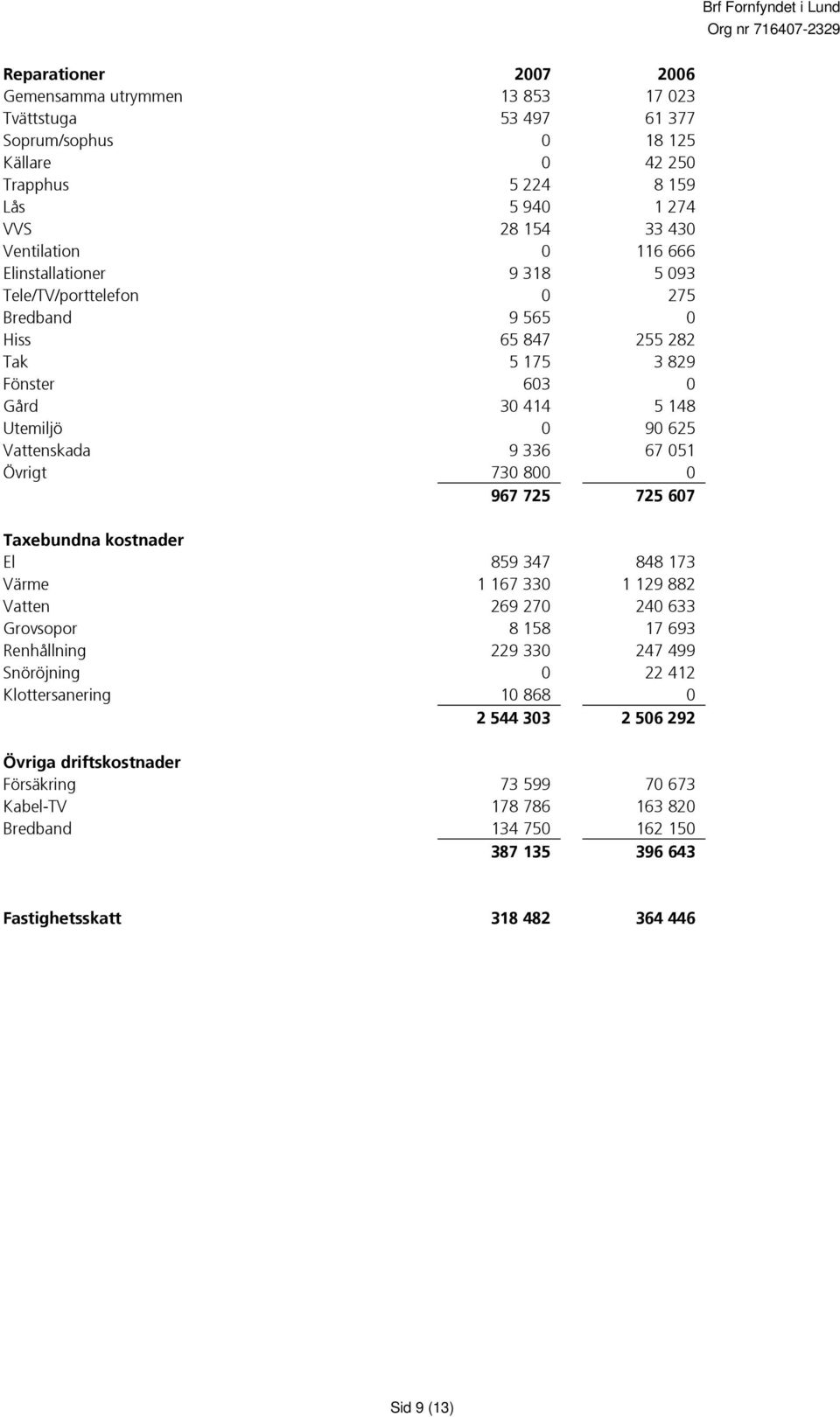 Övrigt 730 800 0 967 725 725 607 Taxebundna kostnader El 859 347 848 173 Värme 1 167 330 1 129 882 Vatten 269 270 240 633 Grovsopor 8 158 17 693 Renhållning 229 330 247 499 Snöröjning 0 22 412