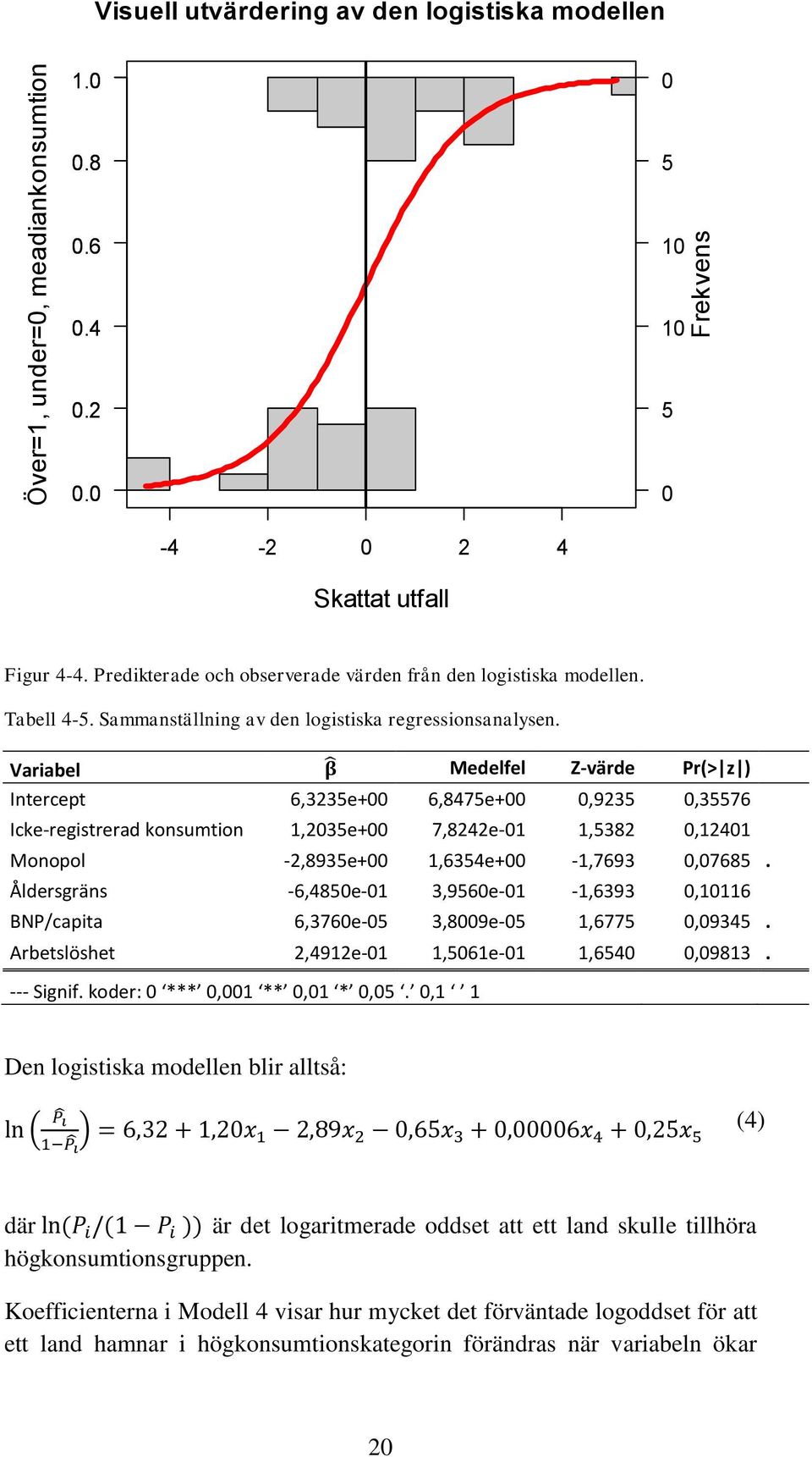 Variabel β Medelfel Z-värde Pr(> z ) Intercept 6,3235e+00 6,8475e+00 0,9235 0,35576 Icke-registrerad konsumtion 1,2035e+00 7,8242e-01 1,5382 0,12401 Monopol -2,8935e+00 1,6354e+00-1,7693 0,07685.