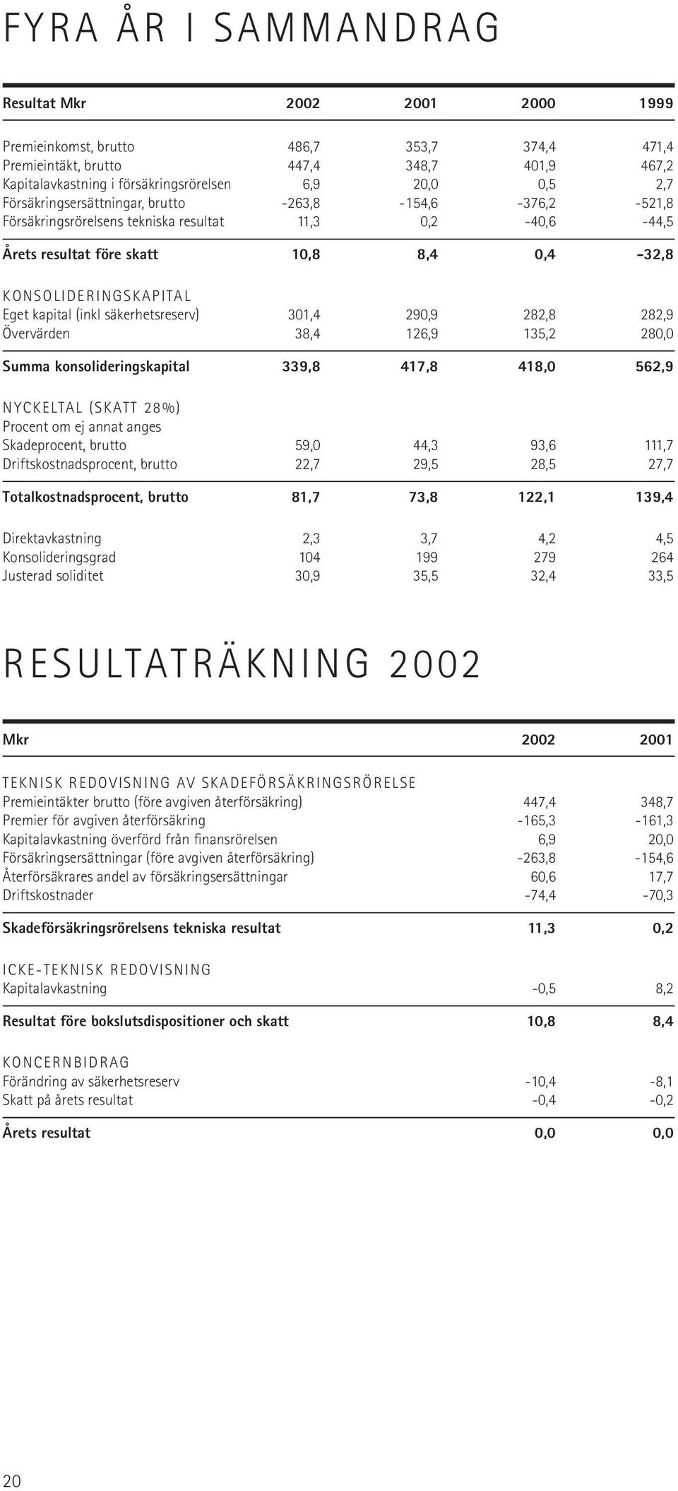 (inkl säkerhetsreserv) 301,4 290,9 282,8 282,9 Övervärden 38,4 126,9 135,2 280,0 Summa konsolideringskapital 339,8 417,8 418,0 562,9 NYCKELTAL (SKATT 28%) Procent om ej annat anges Skadeprocent,