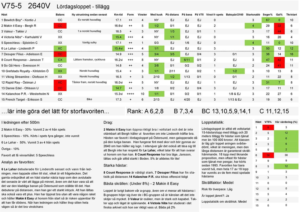 5 + 3 NY 1/3 EJ 0/1 1 3 17 44 6 4 Victoria Nibs* - Karhulahti V XX 15.4 +++ 4 NY 1/1 EJ EJ 0 3 16 20 4 5 Speechless - Sjöström C XX Vanlig sulky 17.