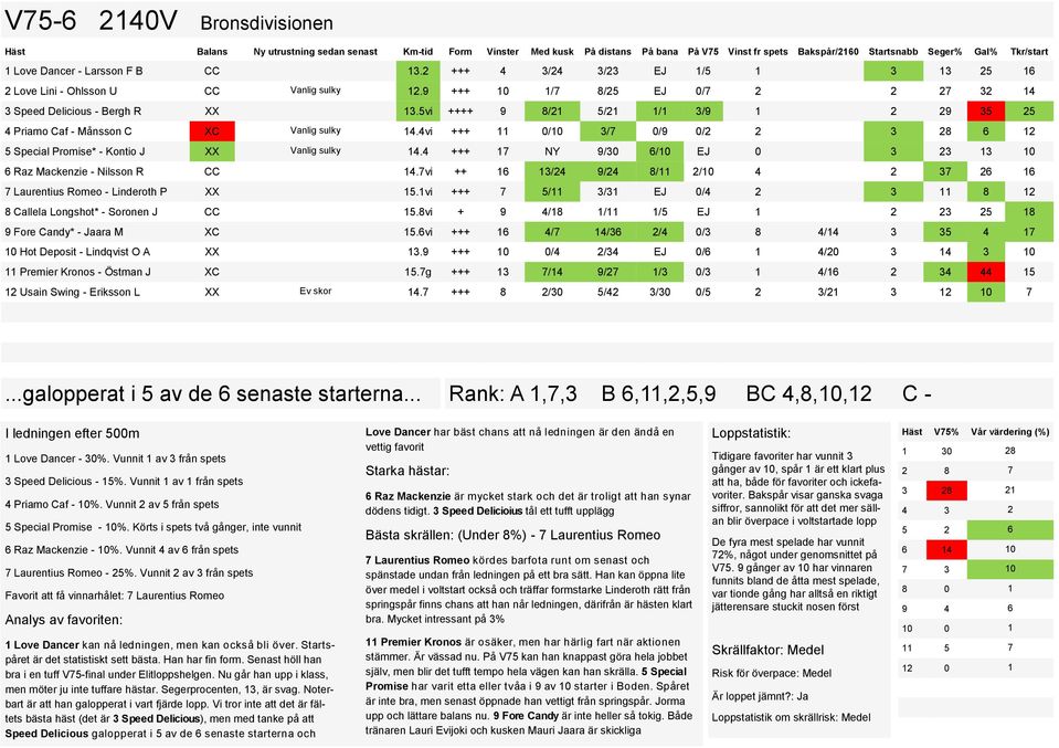 5vi ++++ 9 8/21 5/21 1/1 3/9 1 2 29 35 25 4 Priamo Caf - Månsson C XC Vanlig sulky 14.4vi +++ 11 0/10 3/7 0/9 0/2 2 3 28 6 12 5 Special Promise* - Kontio J XX Vanlig sulky 14.