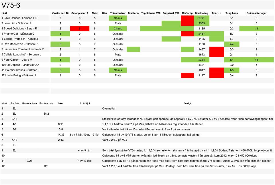 Tränaren tror Stallform Topptränare V75 Toppkusk V75 Rik/fattig Startpoäng Spår +/- Tung bana Grönmarkeringar 2 0 5 Chans 2771 0/1 6 2 3 6 Plats 2505 0/1 5 2 5 5 Chans 1185 0/3 11 4 0 6 Outsider 2437