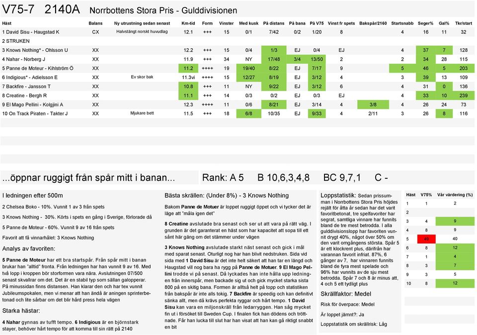 2 +++ 15 0/4 1/3 EJ 0/4 EJ 4 37 7 128 4 Nahar - Norberg J XX 11.9 +++ 34 NY 17/48 3/4 13/50 2 2 34 28 115 5 Panne de Moteur - Kihlström Ö XX 11.