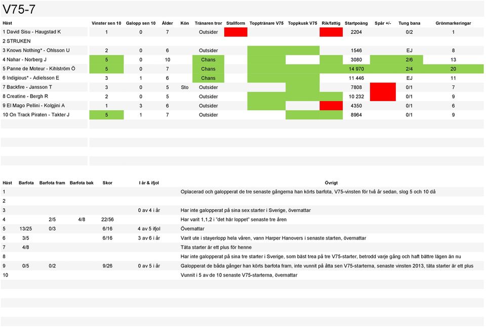 Grönmarkeringar 1 0 7 Outsider 2204 0/2 1 2 0 6 Outsider 1546 EJ 8 5 0 10 Chans 3080 2/6 13 5 0 7 Chans 14 970 2/4 20 3 1 6 Chans 11 446 EJ 11 3 0 5 Sto Outsider 7808 0/1 7 2 0 5 Outsider 10 232 0/1