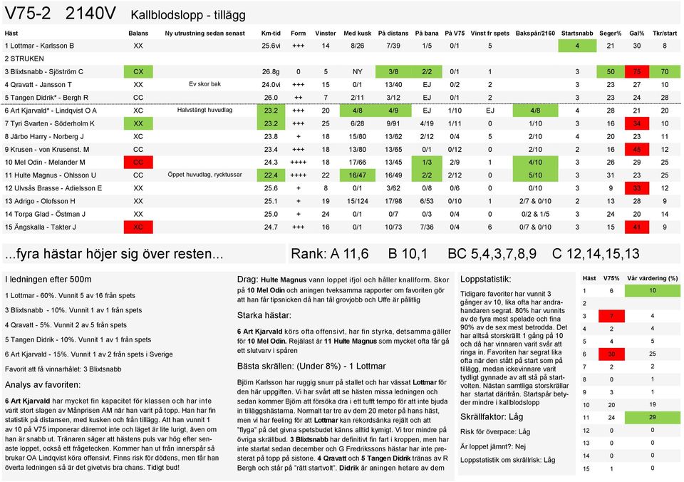 0vi +++ 15 0/1 13/40 EJ 0/2 2 3 23 27 10 5 Tangen Didrik* - Bergh R CC 26.0 ++ 7 2/11 3/12 EJ 0/1 2 3 23 24 28 6 Art Kjarvald* - Lindqvist O A XC Halvstängt huvudlag 23.