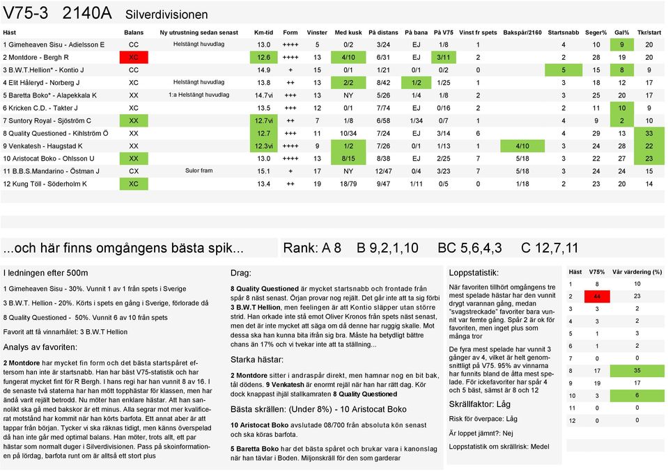 9 + 15 0/1 1/21 0/1 0/2 0 5 15 8 9 4 Elit Håleryd - Norberg J XC Helstängt huvudlag 13.8 ++ 13 2/2 8/42 1/2 1/25 1 3 18 12 17 5 Baretta Boko* - Alapekkala K XX 1:a Helstängt huvudlag 14.