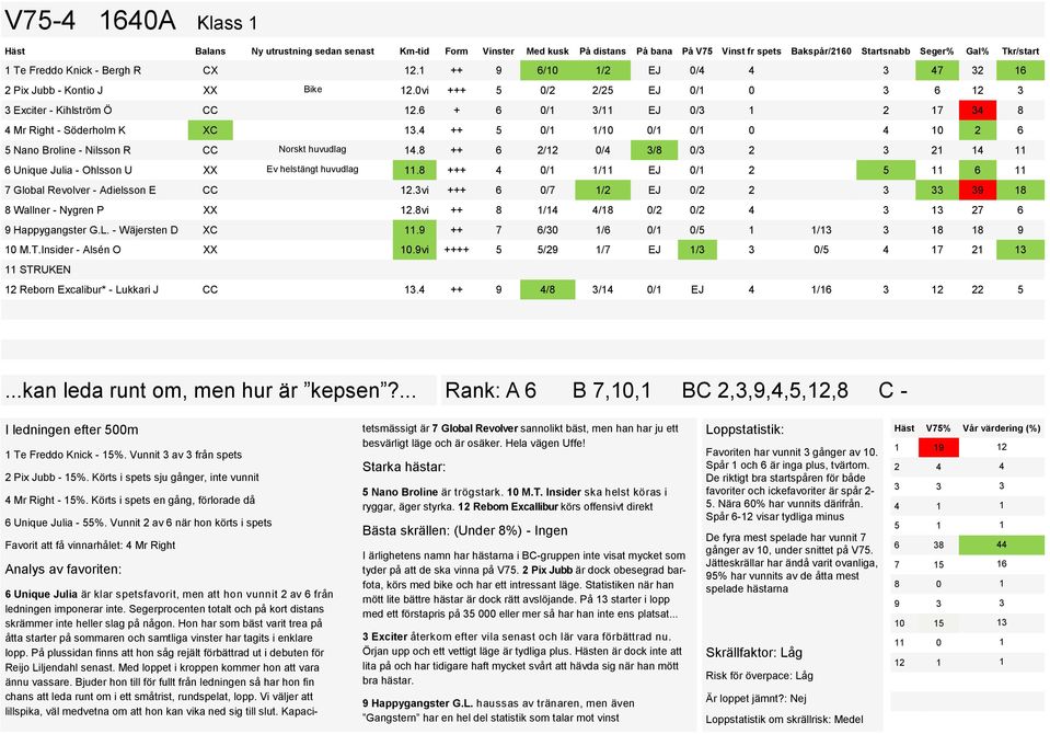 6 + 6 0/1 3/11 EJ 0/3 1 2 17 34 8 4 Mr Right - Söderholm K XC 13.4 ++ 5 0/1 1/10 0/1 0/1 0 4 10 2 6 5 Nano Broline - Nilsson R CC Norskt huvudlag 14.