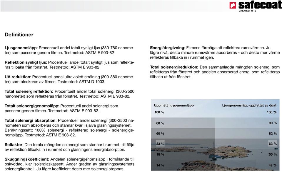 UV-reduktion: Procentuell andel ultraviolett strålning (300-380 nanometer) som blockeras av filmen. Testmetod: ASTM D 1003. Energiåtergivning: Filmens förmåga att reflektera rumsvärmen.