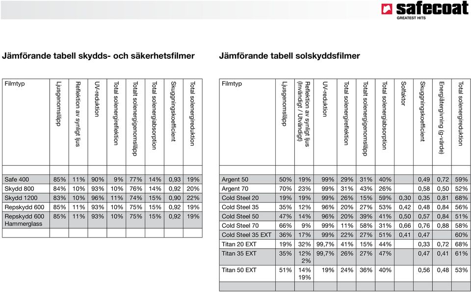 solenergigenomsläpp Total solenergiabsorption Solfaktor Skuggningskoefficient Energiåtergivning (g-värde) Total solenergireduktion Safe 400 85% 11% 90% 9% 77% 14% 0,93 19% Skydd 800 84% 10% 93% 10%