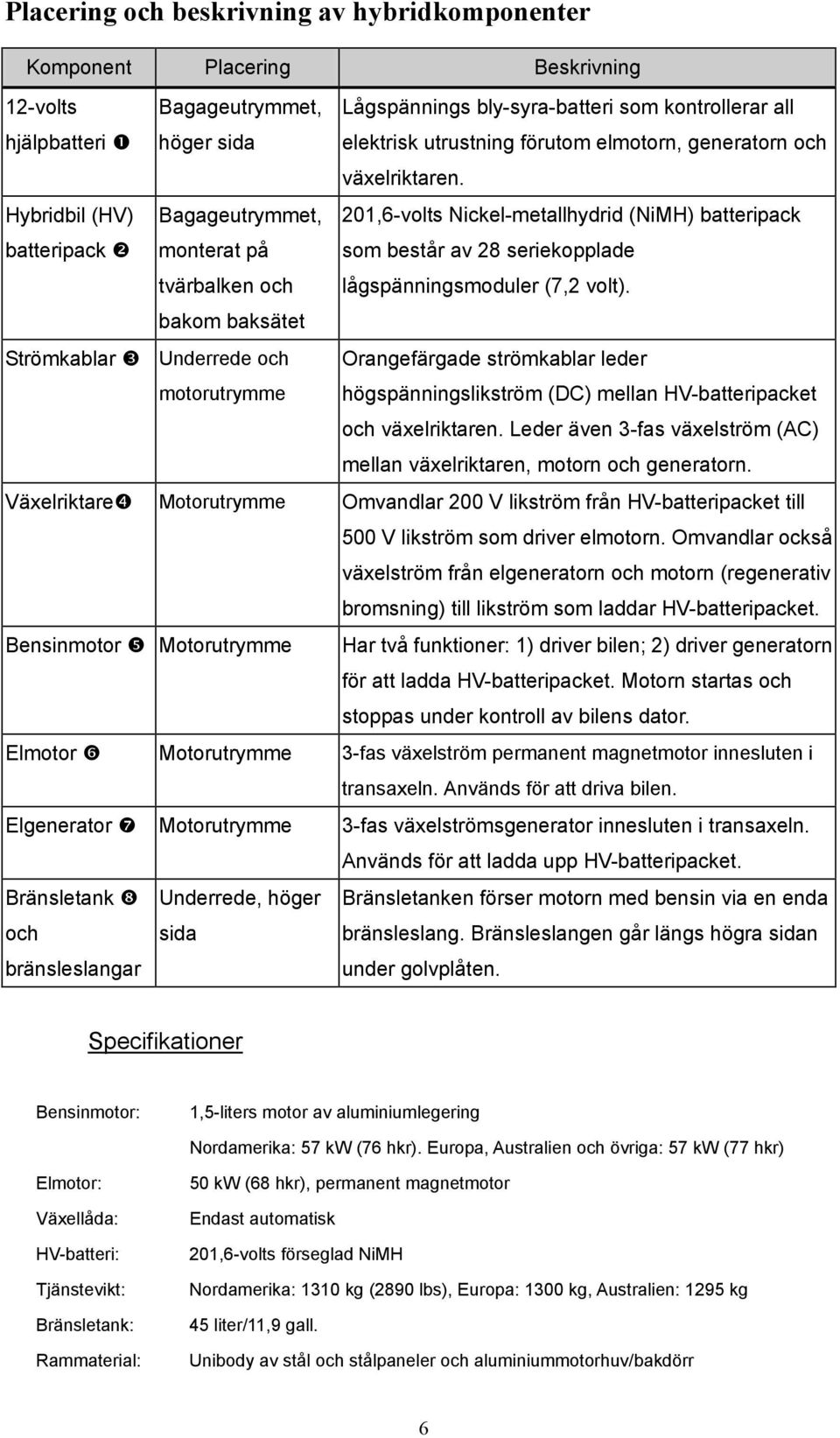 Hybridbil (HV) batteripack Bagageutrymmet, monterat på tvärbalken och 201,6-volts Nickel-metallhydrid (NiMH) batteripack som består av 28 seriekopplade lågspänningsmoduler (7,2 volt).