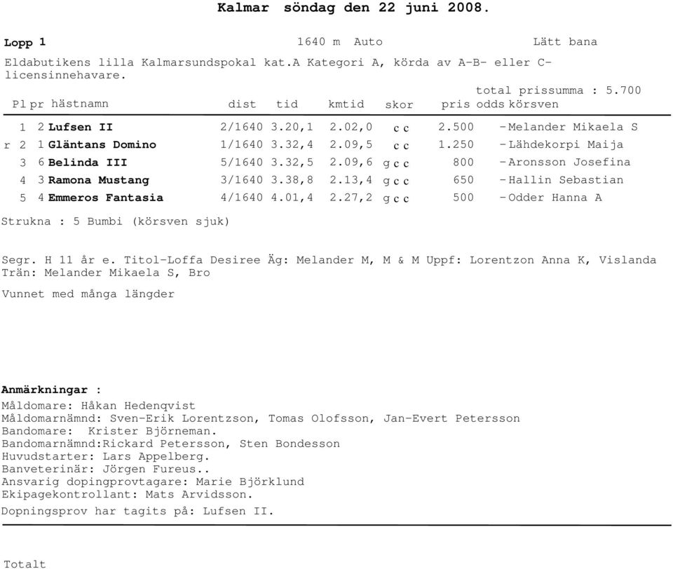 . 8 6 - Melander Mikaela S - Lähdekorpi Maija - Aronsson Josefina - Hallin Sebastian - Odder Hanna A Strukna : Bumbi (körsven sjuk) Segr. H år e.