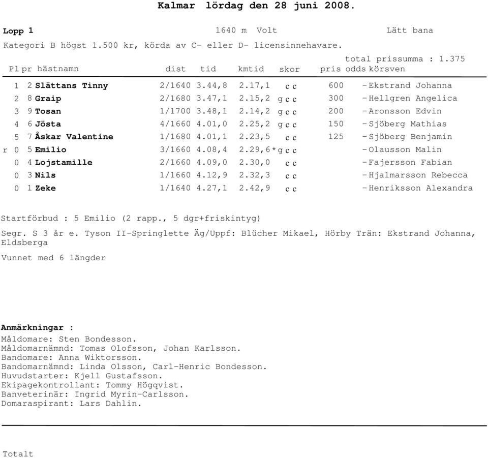 Fajersson Fabian - Hjalmarsson Rebecca - Henriksson Alexandra Startförbud : Emilio ( rapp., dgr+friskintyg) Segr. S år e.