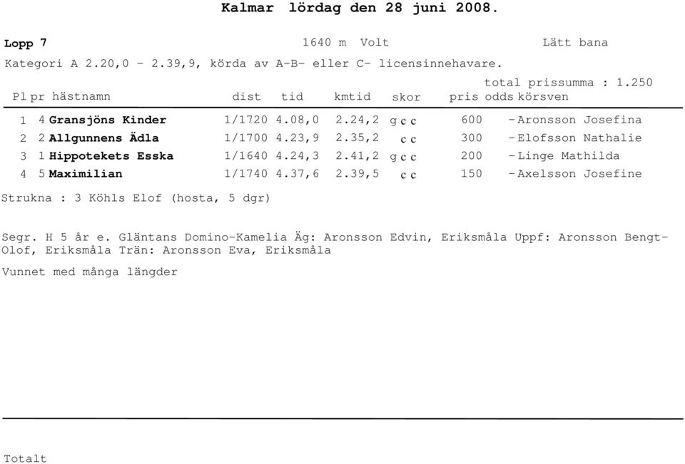 ,9.,.7,6.,.,.,.9, 6 - Aronsson Josefina - Elofsson Nathalie - Linge Mathilda - Axelsson Josefine Strukna : Köhls Elof