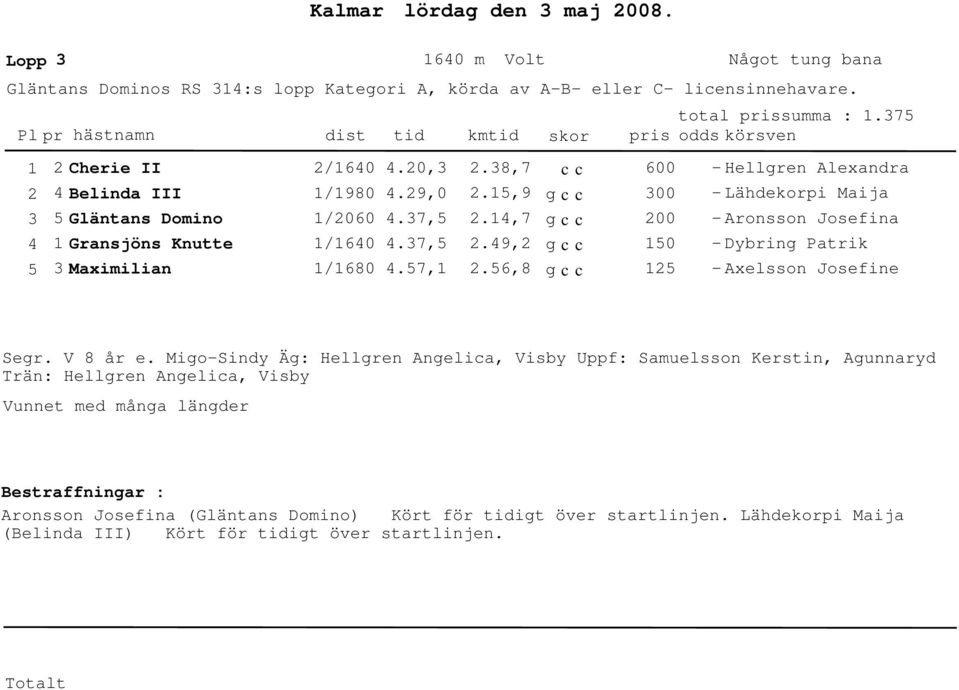 7,.7,.7,.8,7.,9.,7.9,.6,8 6 - Hellgren Alexandra - Lähdekorpi Maija - Aronsson Josefina - Dybring Patrik - Axelsson Josefine Segr. V 8 år e.