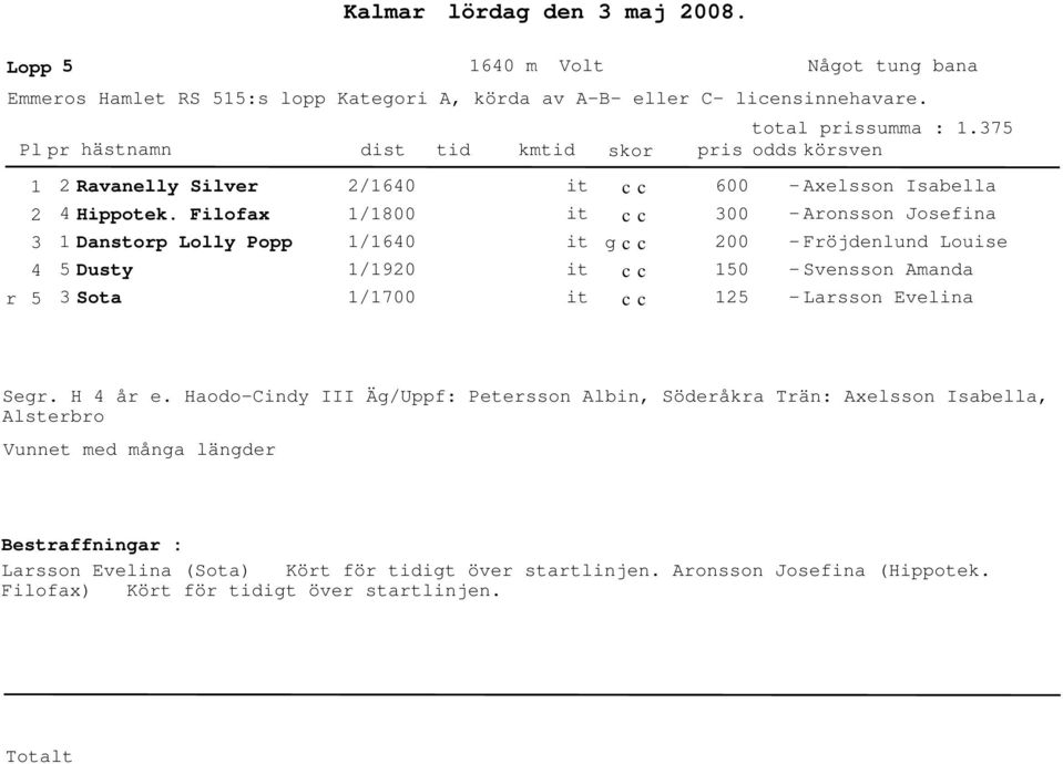 Filofax Danstorp Lolly Popp /6 /8 /6 it it it 6 - Axelsson Isabella - Aronsson Josefina - Fröjdenlund Louise r Dusty Sota /9 /7 it it - Svensson Amanda -