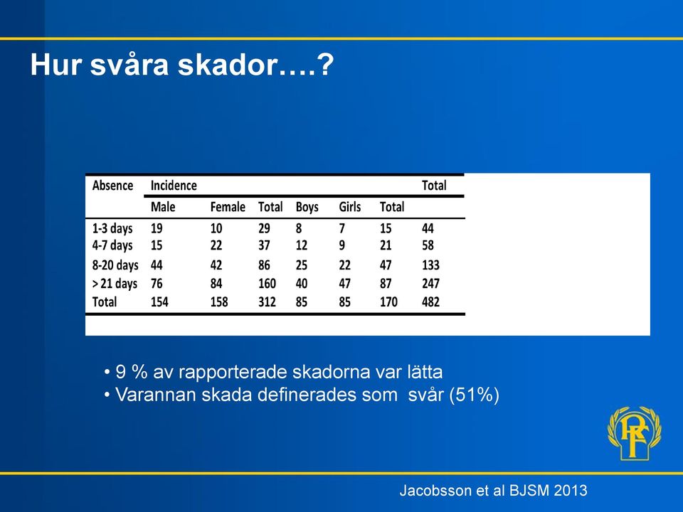 var lätta Varannan skada