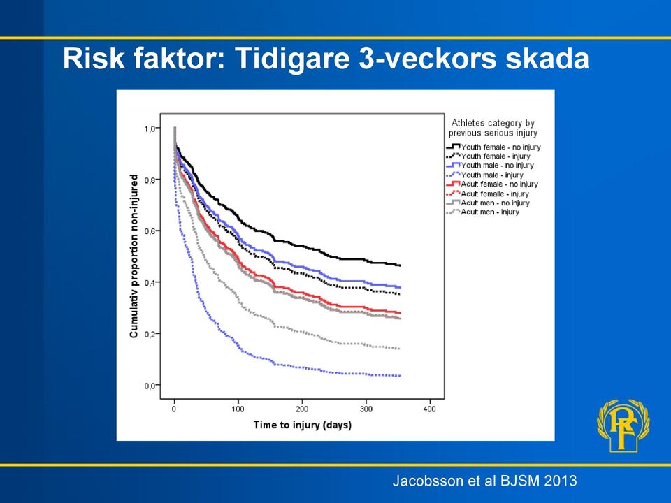 3-veckors skada