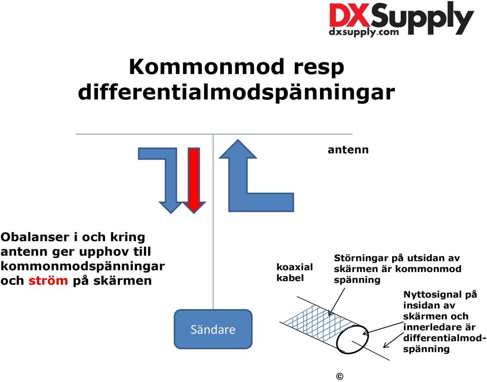 koaxial kabel Störningar på utsidan av skärmen är kommonmod spänning