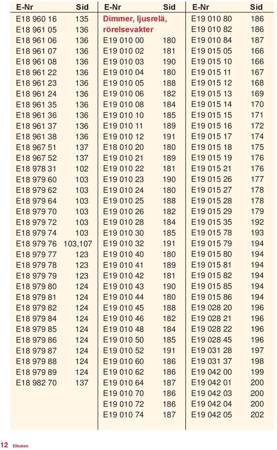 79 123 E18 979 80 124 E18 979 81 124 E18 979 82 124 E18 979 84 124 E18 979 85 124 E18 979 86 124 E18 979 87 124 E18 979 88 124 E18 979 89 124 E18 982 70 137 Dimmer, ljusrelä, rörelsevakter E19 010 00