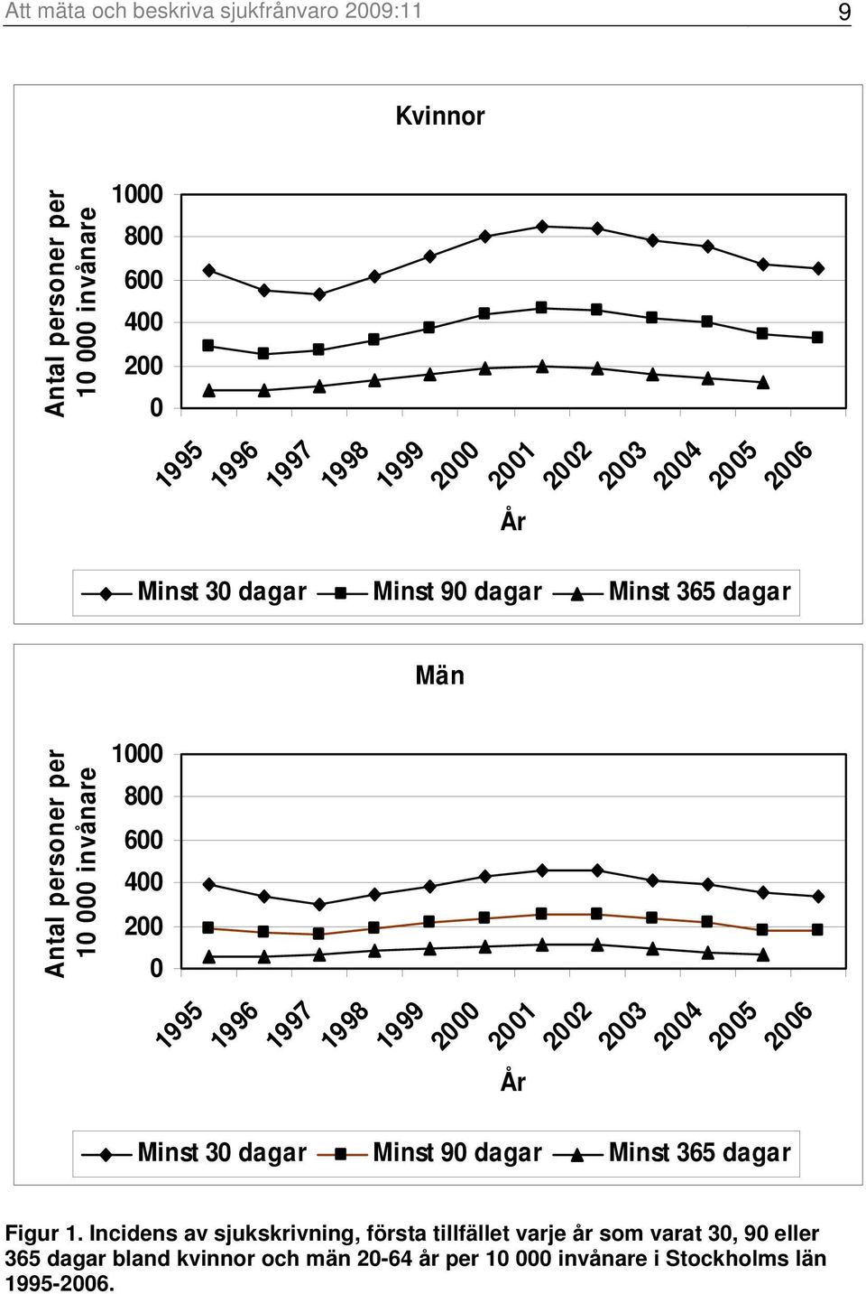 1995 1996 1997 1998 1999 2000 2001 År 2002 2003 2004 2005 2006 Minst 30 dagar Minst 90 dagar Minst 365 dagar Figur 1.