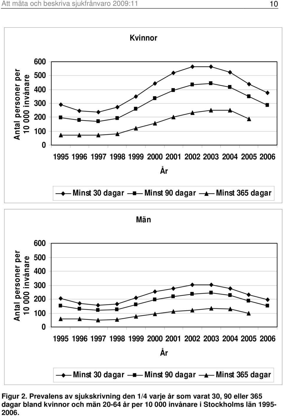 200 100 0 1995 1996 1997 1998 1999 2000 2001 2002 2003 2004 2005 2006 År Minst 30 dagar Minst 90 dagar Minst 365 dagar Figur 2.
