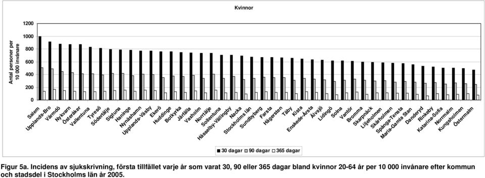 Lidingö Solna Vantör Bromma Skarpnäck Liljeholmen Skärholmen Spånga-Tensta Maria-Gamla Stan Danderyd Rinkeby Katarina-Sofia Norrmalm Kungsholmen Östermalm 30 dagar 90 dagar 365